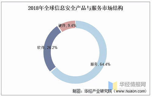我國(guó)信息安全產(chǎn)品與服務(wù)市場(chǎng) 方興未艾，需求結(jié)構(gòu)丞待改變