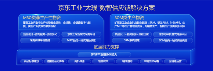 京東工業(yè) 以技術(shù)為引擎，構(gòu)建產(chǎn)業(yè)鏈數(shù)字神經(jīng)網(wǎng)絡(luò)